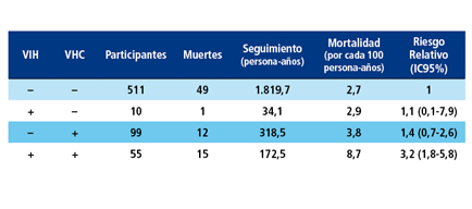 Tabla: Tasas de mortalidad y riesgo relativo